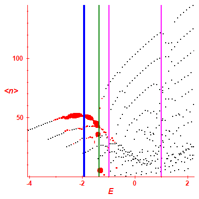 Peres lattice <N>